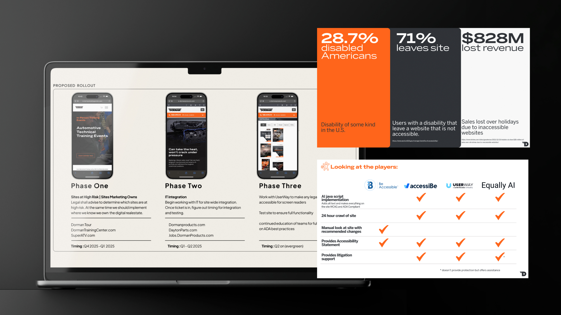 Accessibility scores